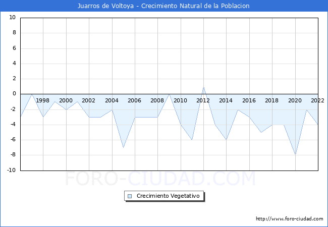 Crecimiento Vegetativo del municipio de Juarros de Voltoya desde 1996 hasta el 2020 