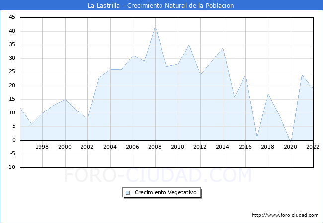 Crecimiento Vegetativo del municipio de La Lastrilla desde 1996 hasta el 2020 