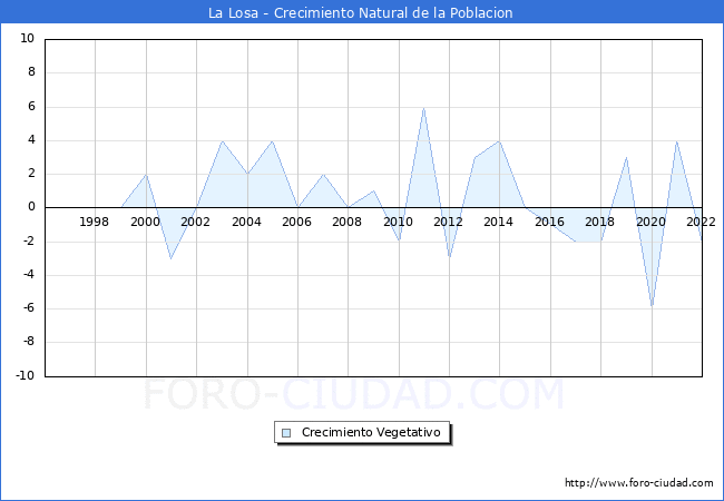 Crecimiento Vegetativo del municipio de La Losa desde 1996 hasta el 2020 