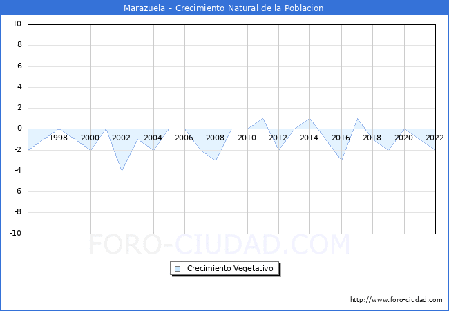 Crecimiento Vegetativo del municipio de Marazuela desde 1996 hasta el 2020 