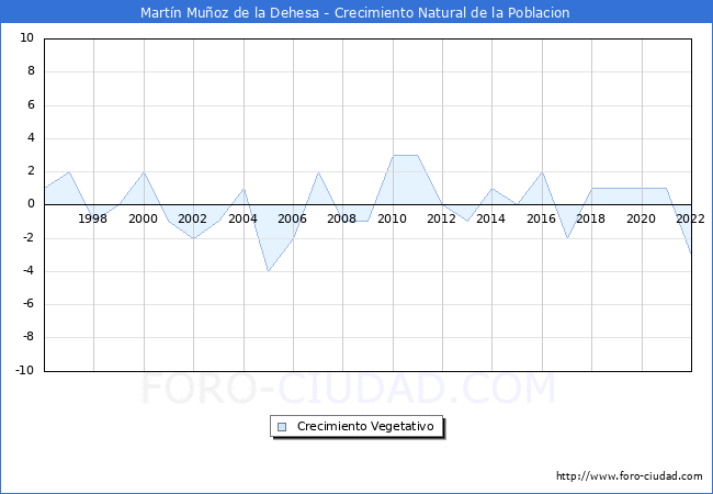 Crecimiento Vegetativo del municipio de Martín Muñoz de la Dehesa desde 1996 hasta el 2021 