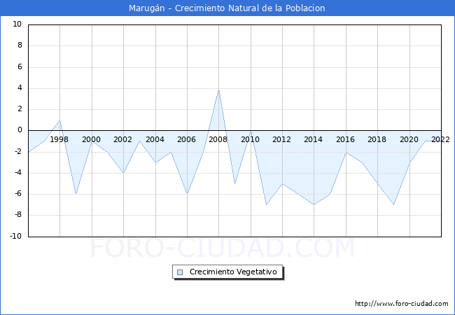 Crecimiento Vegetativo del municipio de Marugán desde 1996 hasta el 2020 