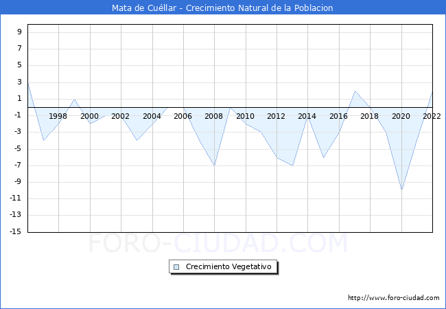 Crecimiento Vegetativo del municipio de Mata de Cuéllar desde 1996 hasta el 2021 