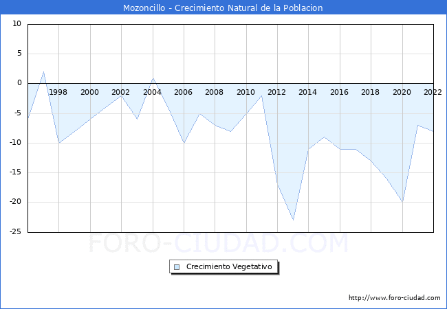 Crecimiento Vegetativo del municipio de Mozoncillo desde 1996 hasta el 2020 