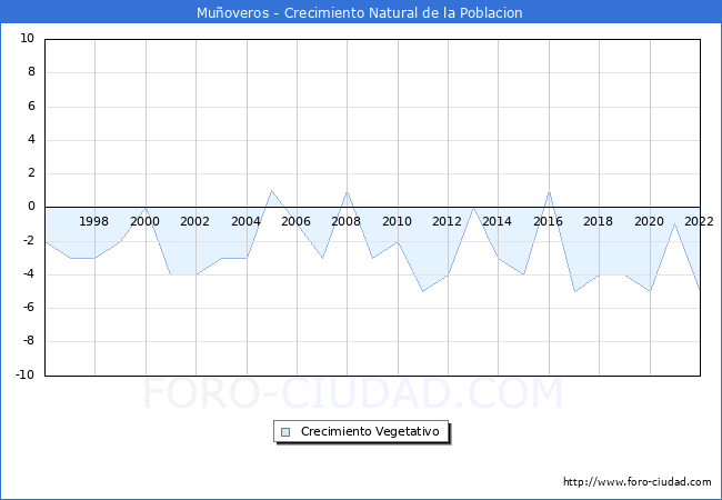 Crecimiento Vegetativo del municipio de Muñoveros desde 1996 hasta el 2020 