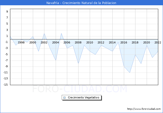 Crecimiento Vegetativo del municipio de Navafría desde 1996 hasta el 2020 