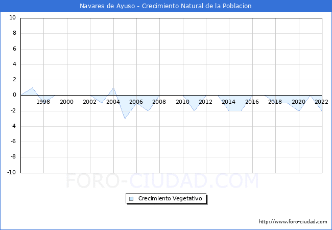 Crecimiento Vegetativo del municipio de Navares de Ayuso desde 1996 hasta el 2020 