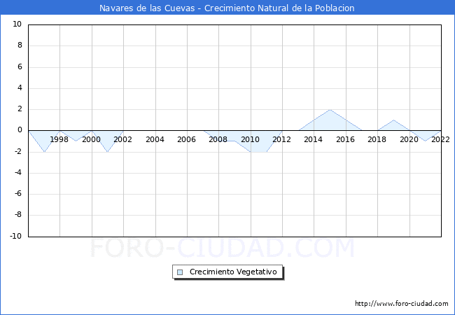Crecimiento Vegetativo del municipio de Navares de las Cuevas desde 1996 hasta el 2020 