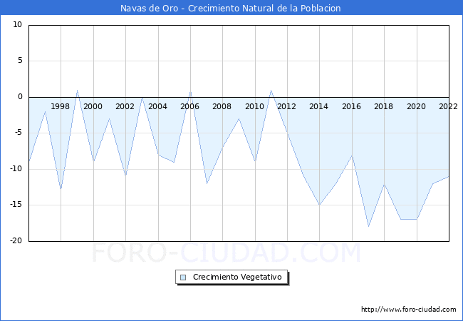 Crecimiento Vegetativo del municipio de Navas de Oro desde 1996 hasta el 2020 