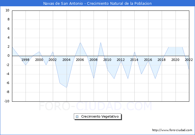 Crecimiento Vegetativo del municipio de Navas de San Antonio desde 1996 hasta el 2020 