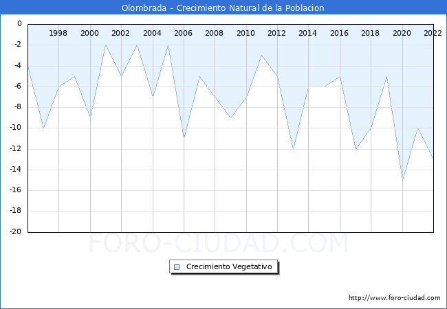 Crecimiento Vegetativo del municipio de Olombrada desde 1996 hasta el 2020 