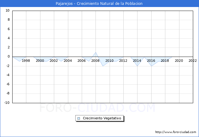 Crecimiento Vegetativo del municipio de Pajarejos desde 1996 hasta el 2020 