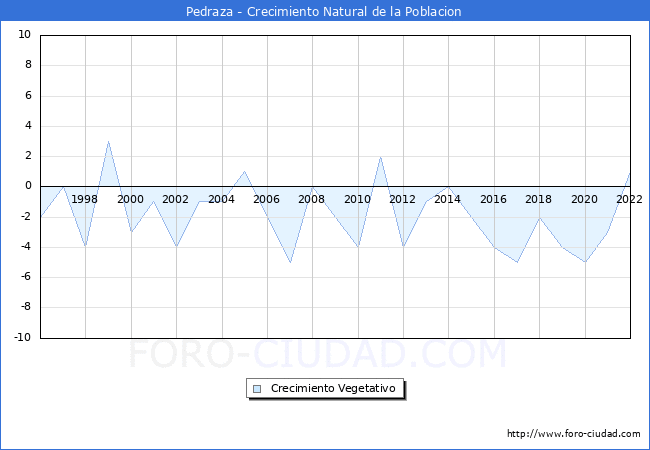 Crecimiento Vegetativo del municipio de Pedraza desde 1996 hasta el 2020 