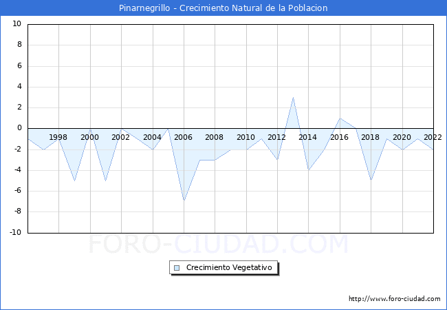 Crecimiento Vegetativo del municipio de Pinarnegrillo desde 1996 hasta el 2020 
