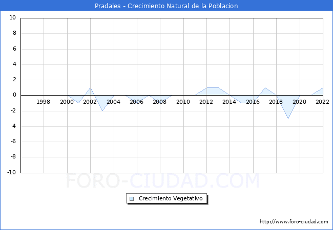 Crecimiento Vegetativo del municipio de Pradales desde 1996 hasta el 2019 