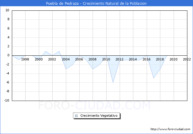 Crecimiento Vegetativo del municipio de Puebla de Pedraza desde 1996 hasta el 2020 