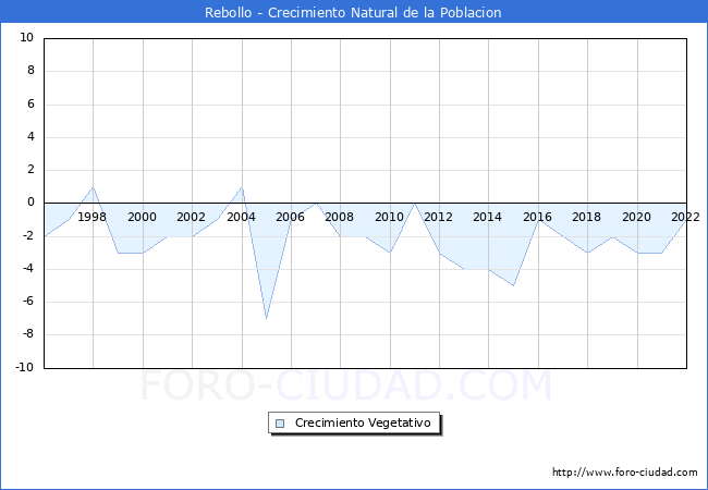Crecimiento Vegetativo del municipio de Rebollo desde 1996 hasta el 2020 
