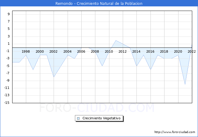 Crecimiento Vegetativo del municipio de Remondo desde 1996 hasta el 2020 