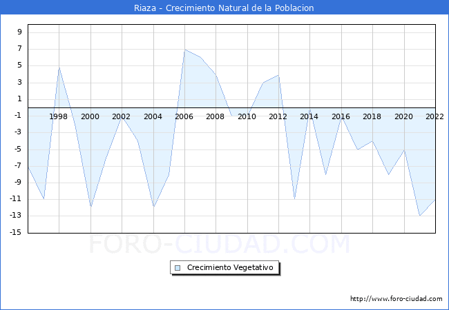 Crecimiento Vegetativo del municipio de Riaza desde 1996 hasta el 2020 