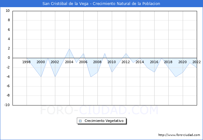 Crecimiento Vegetativo del municipio de San Cristóbal de la Vega desde 1996 hasta el 2020 