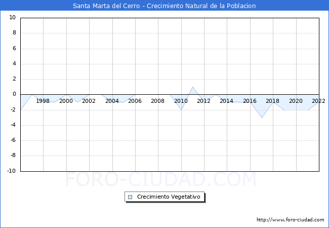 Crecimiento Vegetativo del municipio de Santa Marta del Cerro desde 1996 hasta el 2020 