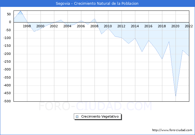 Crecimiento Vegetativo del municipio de Segovia desde 1996 hasta el 2021 