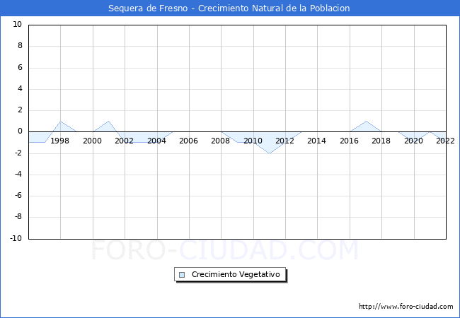 Crecimiento Vegetativo del municipio de Sequera de Fresno desde 1996 hasta el 2020 