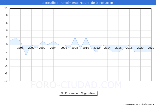 Crecimiento Vegetativo del municipio de Sotosalbos desde 1996 hasta el 2020 