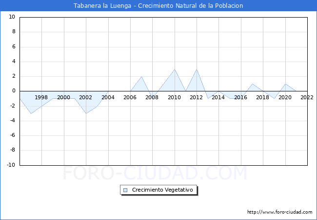 Crecimiento Vegetativo del municipio de Tabanera la Luenga desde 1996 hasta el 2020 