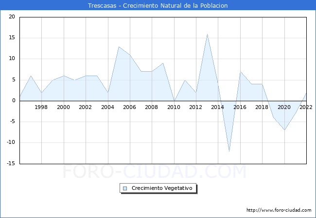 Crecimiento Vegetativo del municipio de Trescasas desde 1996 hasta el 2020 