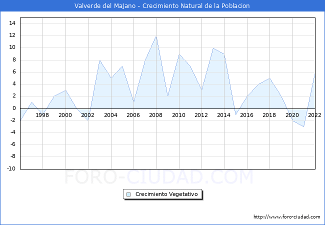 Crecimiento Vegetativo del municipio de Valverde del Majano desde 1996 hasta el 2021 