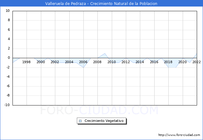 Crecimiento Vegetativo del municipio de Valleruela de Pedraza desde 1996 hasta el 2020 