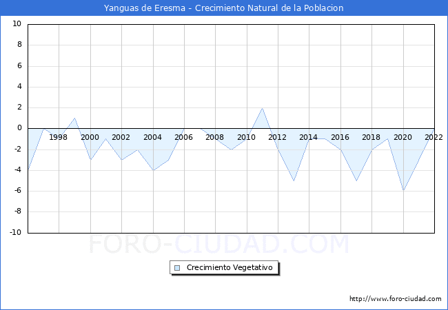 Crecimiento Vegetativo del municipio de Yanguas de Eresma desde 1996 hasta el 2020 