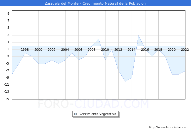 Crecimiento Vegetativo del municipio de Zarzuela del Monte desde 1996 hasta el 2021 