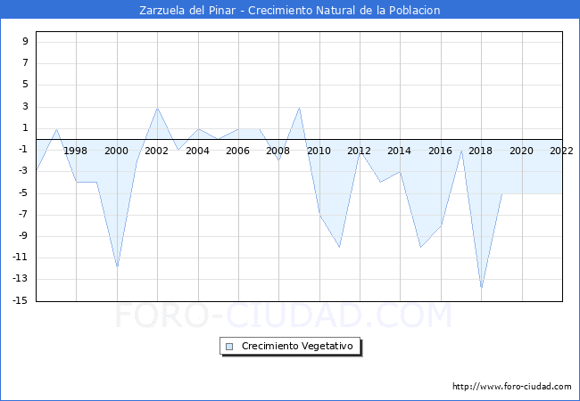 Crecimiento Vegetativo del municipio de Zarzuela del Pinar desde 1996 hasta el 2020 