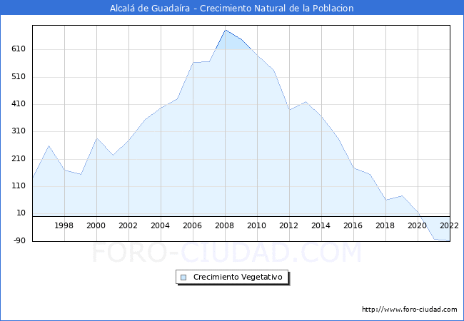Crecimiento Vegetativo del municipio de Alcalá de Guadaíra desde 1996 hasta el 2020 