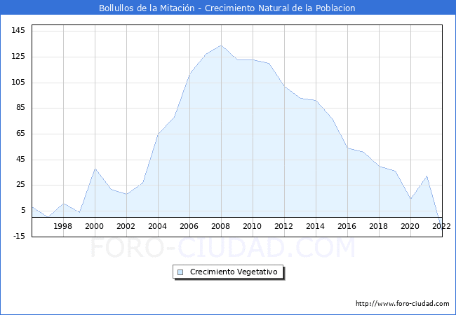 Crecimiento Vegetativo del municipio de Bollullos de la Mitación desde 1996 hasta el 2021 
