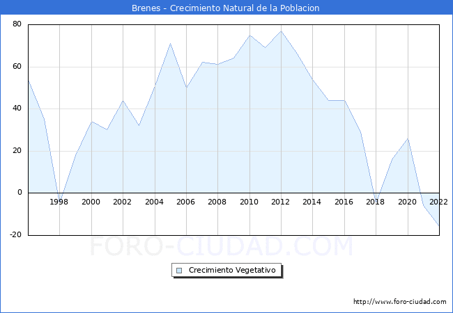 Crecimiento Vegetativo del municipio de Brenes desde 1996 hasta el 2020 