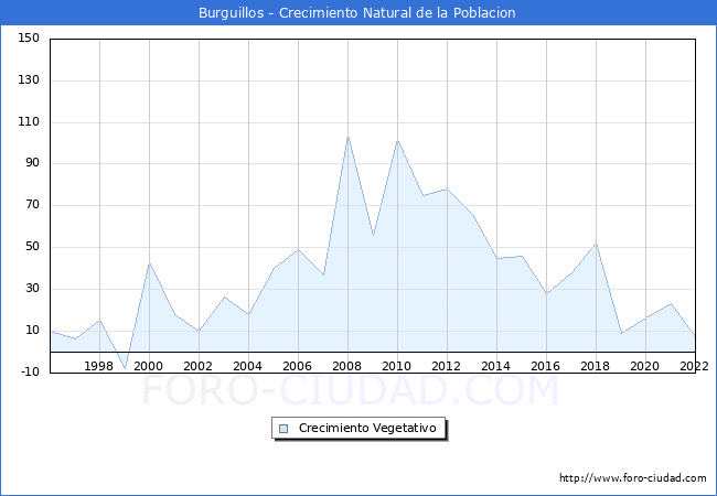 Crecimiento Vegetativo del municipio de Burguillos desde 1996 hasta el 2020 