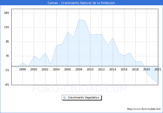 Crecimiento Vegetativo del municipio de Camas desde 1996 hasta el 2020 