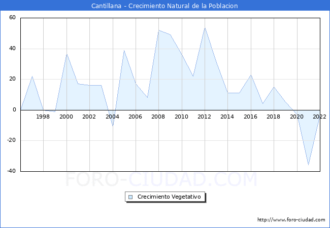 Crecimiento Vegetativo del municipio de Cantillana desde 1996 hasta el 2020 