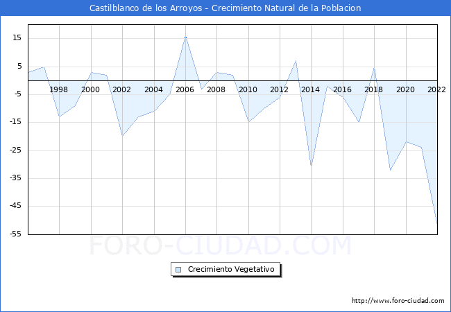 Crecimiento Vegetativo del municipio de Castilblanco de los Arroyos desde 1996 hasta el 2020 