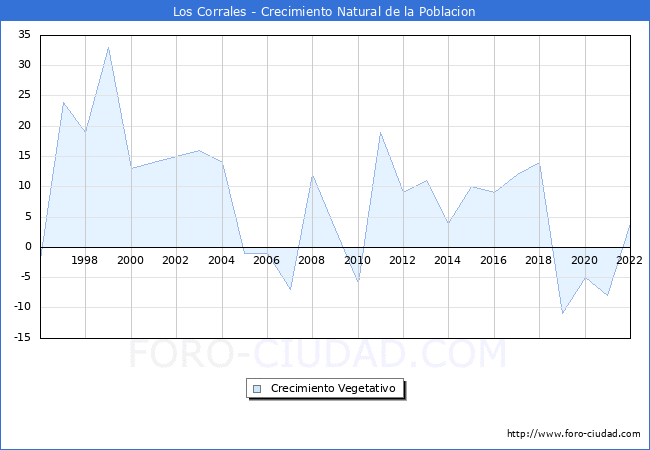 Crecimiento Vegetativo del municipio de Los Corrales desde 1996 hasta el 2021 