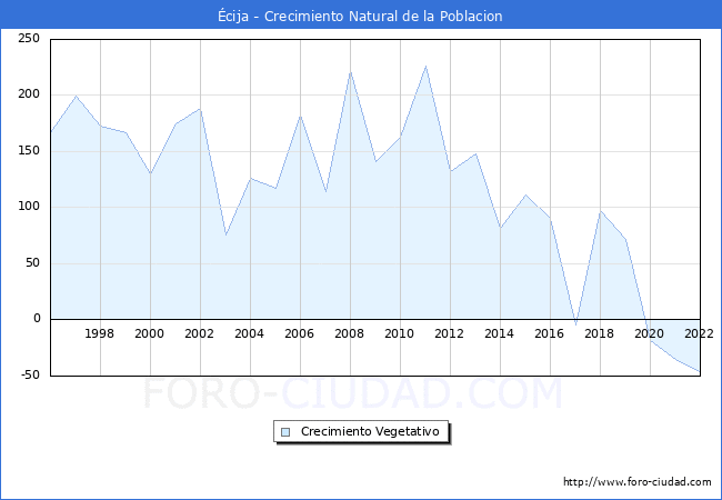 Crecimiento Vegetativo del municipio de Écija desde 1996 hasta el 2021 
