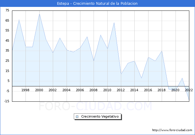 Crecimiento Vegetativo del municipio de Estepa desde 1996 hasta el 2020 