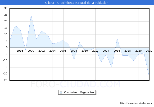 Crecimiento Vegetativo del municipio de Gilena desde 1996 hasta el 2020 