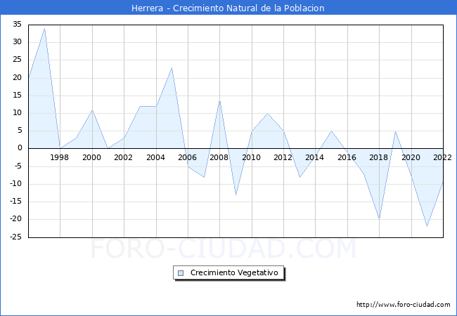 Crecimiento Vegetativo del municipio de Herrera desde 1996 hasta el 2021 