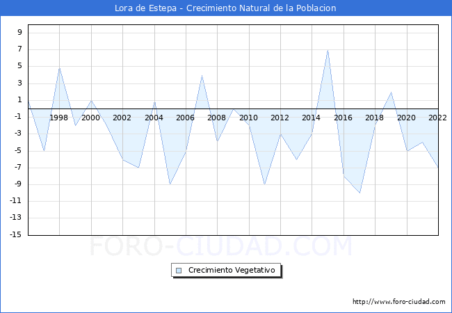 Crecimiento Vegetativo del municipio de Lora de Estepa desde 1996 hasta el 2020 