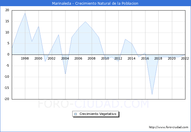 Crecimiento Vegetativo del municipio de Marinaleda desde 1996 hasta el 2020 