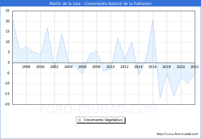 Crecimiento Vegetativo del municipio de Martín de la Jara desde 1996 hasta el 2021 